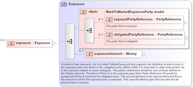 XSD Diagram of exposure in schema fpml-collateral-processes-5-9_xsd (Financial products Markup Language (FpML®) - Reporting)