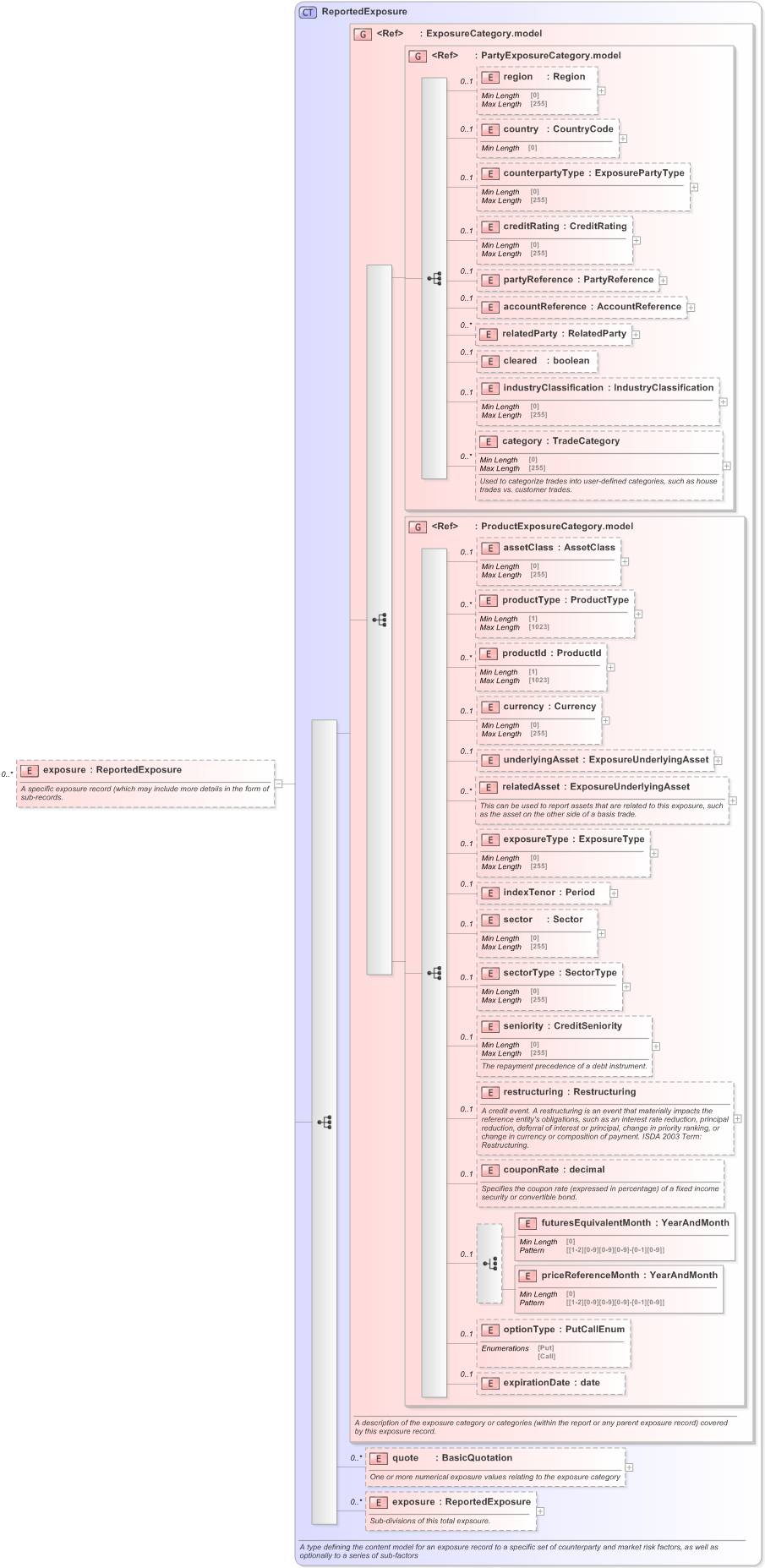 XSD Diagram of exposure in schema fpml-reporting-5-9_xsd (Financial products Markup Language (FpML®) - Reporting)