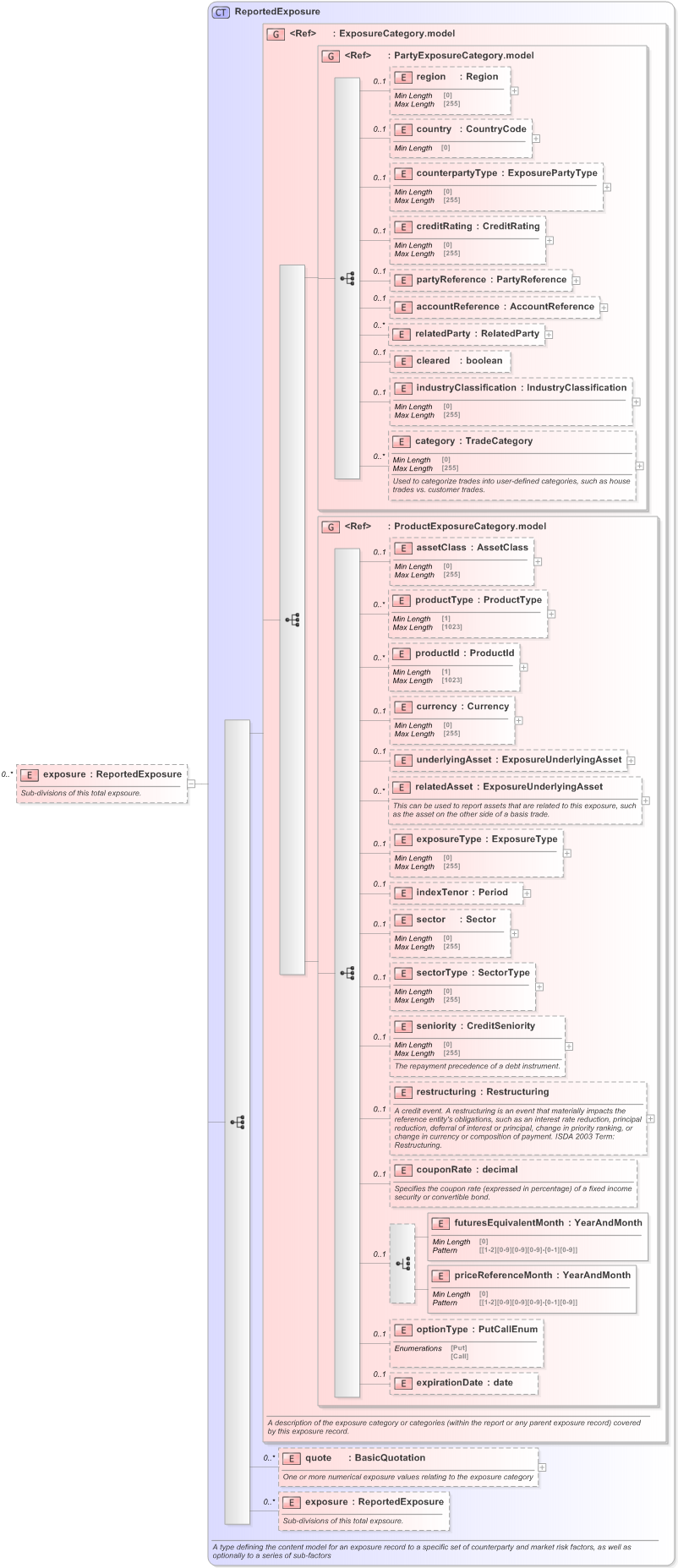 XSD Diagram of exposure in schema fpml-reporting-5-9_xsd (Financial products Markup Language (FpML®) - Reporting)