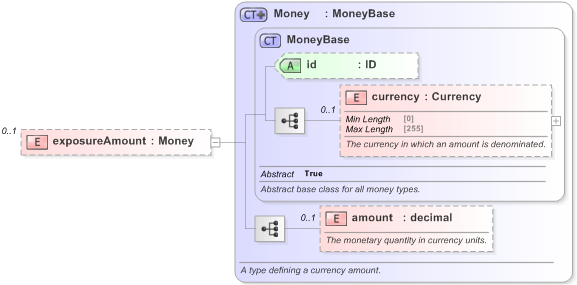 XSD Diagram of exposureAmount in schema fpml-collateral-processes-5-9_xsd (Financial products Markup Language (FpML®) - Reporting)