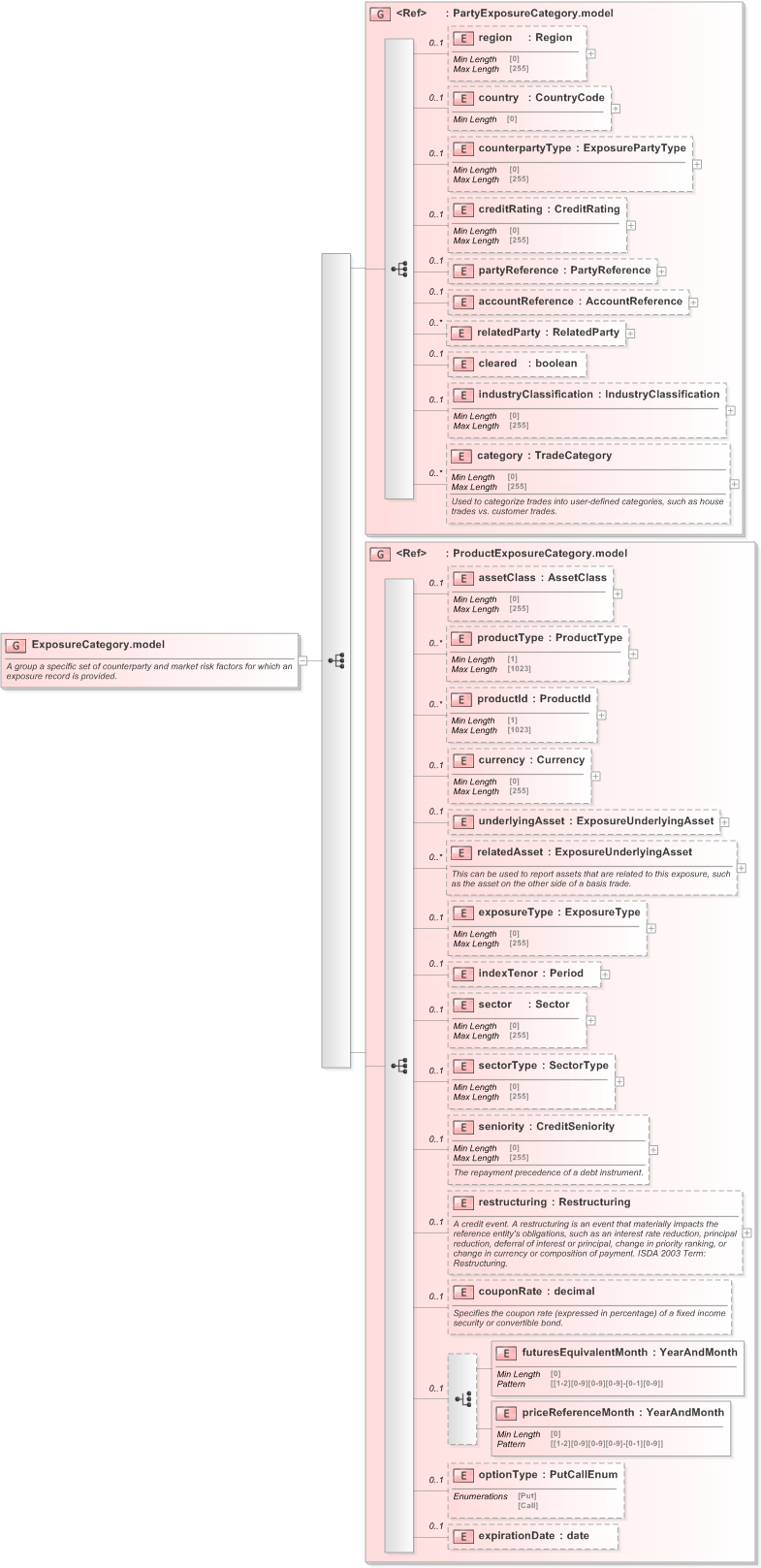XSD Diagram of ExposureCategory.model in schema fpml-reporting-5-9_xsd (Financial products Markup Language (FpML®) - Reporting)