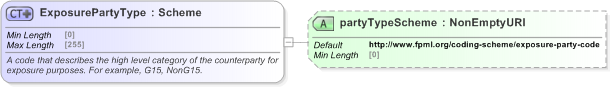XSD Diagram of ExposurePartyType in schema fpml-reporting-5-9_xsd (Financial products Markup Language (FpML®) - Reporting)