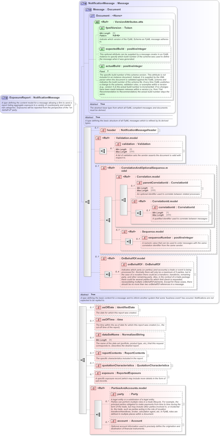 XSD Diagram of ExposureReport in schema fpml-reporting-5-9_xsd (Financial products Markup Language (FpML®) - Reporting)