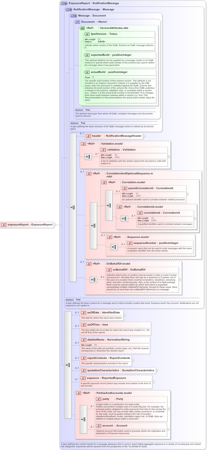 XSD Diagram of exposureReport in schema fpml-reporting-5-9_xsd (Financial products Markup Language (FpML®) - Reporting)