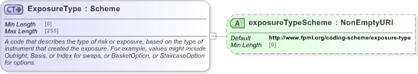XSD Diagram of ExposureType in schema fpml-reporting-5-9_xsd (Financial products Markup Language (FpML®) - Reporting)