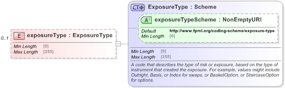XSD Diagram of exposureType in schema fpml-reporting-5-9_xsd (Financial products Markup Language (FpML®) - Reporting)