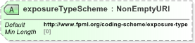 XSD Diagram of exposureTypeScheme in schema fpml-reporting-5-9_xsd (Financial products Markup Language (FpML®) - Reporting)
