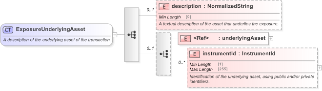 XSD Diagram of ExposureUnderlyingAsset in schema fpml-reporting-5-9_xsd (Financial products Markup Language (FpML®) - Reporting)