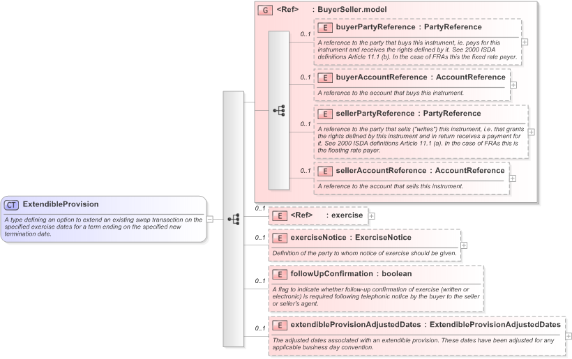 XSD Diagram of ExtendibleProvision in schema fpml-ird-5-9_xsd (Financial products Markup Language (FpML®) - Reporting)
