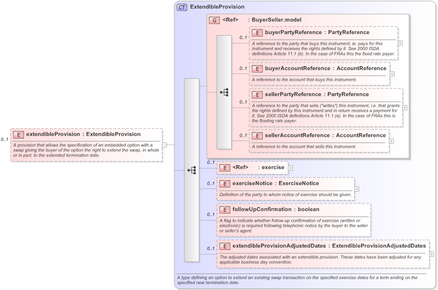 XSD Diagram of extendibleProvision in schema fpml-ird-5-9_xsd (Financial products Markup Language (FpML®) - Reporting)