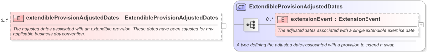 XSD Diagram of extendibleProvisionAdjustedDates in schema fpml-ird-5-9_xsd (Financial products Markup Language (FpML®) - Reporting)