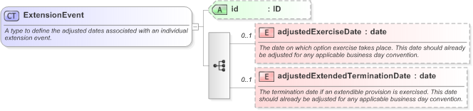 XSD Diagram of ExtensionEvent in schema fpml-ird-5-9_xsd (Financial products Markup Language (FpML®) - Reporting)