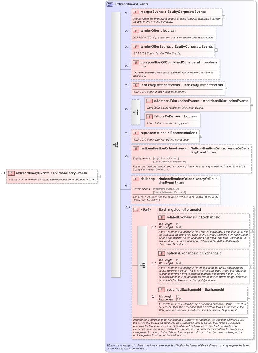 XSD Diagram of extraordinaryEvents in schema fpml-eqd-5-9_xsd (Financial products Markup Language (FpML®) - Reporting)