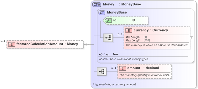 XSD Diagram of factoredCalculationAmount in schema fpml-business-events-5-9_xsd (Financial products Markup Language (FpML®) - Reporting)