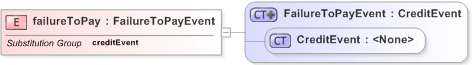 XSD Diagram of failureToPay in schema fpml-credit-event-notification-5-9_xsd (Financial products Markup Language (FpML®) - Reporting)