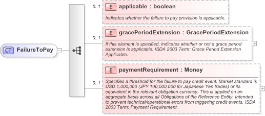 XSD Diagram of FailureToPay in schema fpml-option-shared-5-9_xsd (Financial products Markup Language (FpML®) - Reporting)