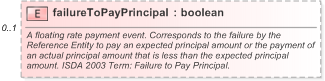 XSD Diagram of failureToPayPrincipal in schema fpml-cd-5-9_xsd (Financial products Markup Language (FpML®) - Reporting)