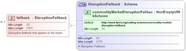 XSD Diagram of fallback in schema fpml-com-5-9_xsd (Financial products Markup Language (FpML®) - Reporting)