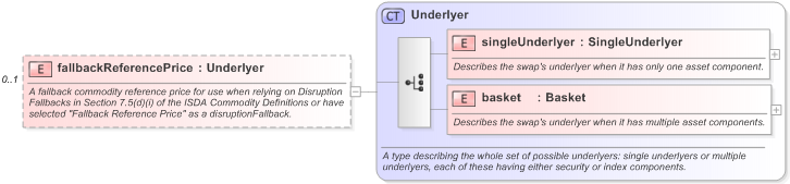 XSD Diagram of fallbackReferencePrice in schema fpml-com-5-9_xsd (Financial products Markup Language (FpML®) - Reporting)
