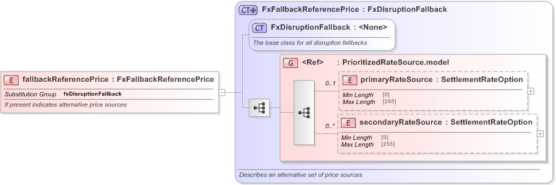 XSD Diagram of fallbackReferencePrice in schema fpml-fx-5-9_xsd (Financial products Markup Language (FpML®) - Reporting)