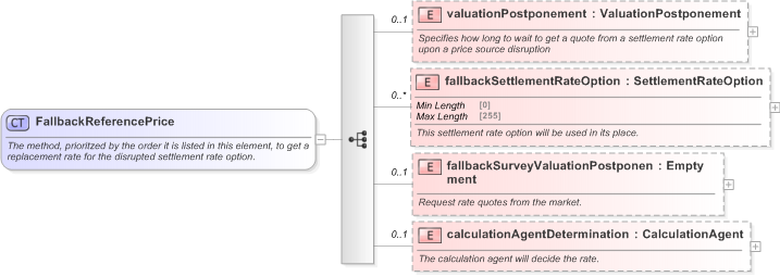 XSD Diagram of FallbackReferencePrice in schema fpml-ird-5-9_xsd (Financial products Markup Language (FpML®) - Reporting)