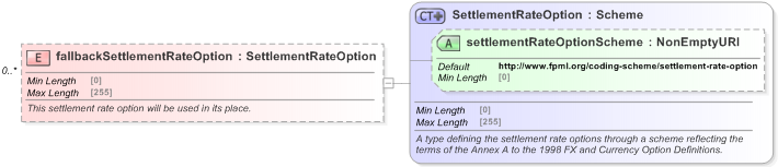 XSD Diagram of fallbackSettlementRateOption in schema fpml-ird-5-9_xsd (Financial products Markup Language (FpML®) - Reporting)