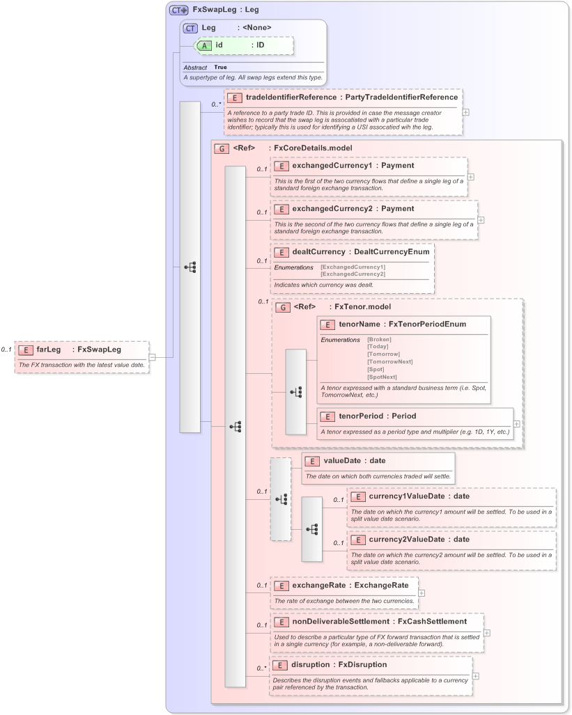 XSD Diagram of farLeg in schema fpml-fx-5-9_xsd (Financial products Markup Language (FpML®) - Reporting)