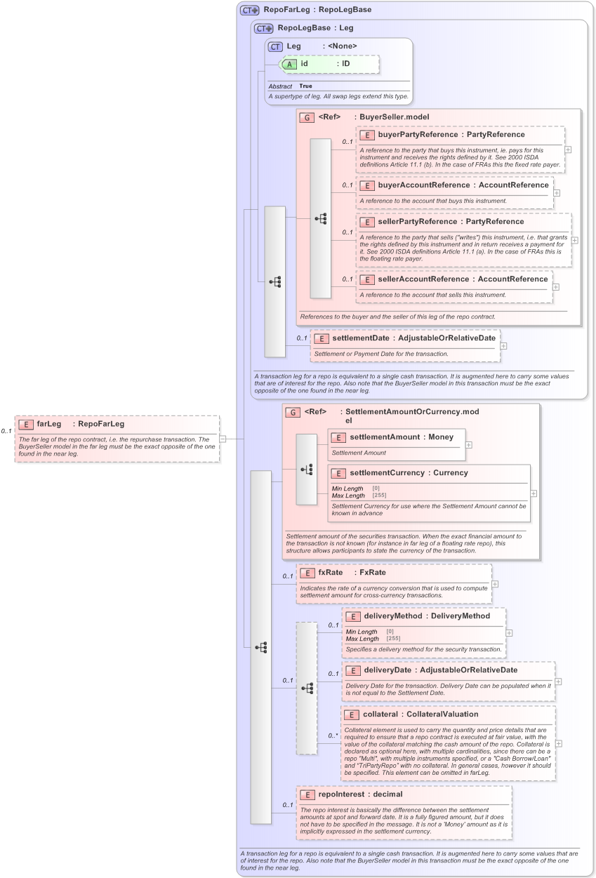 XSD Diagram of farLeg in schema fpml-repo-5-9_xsd (Financial products Markup Language (FpML®) - Reporting)