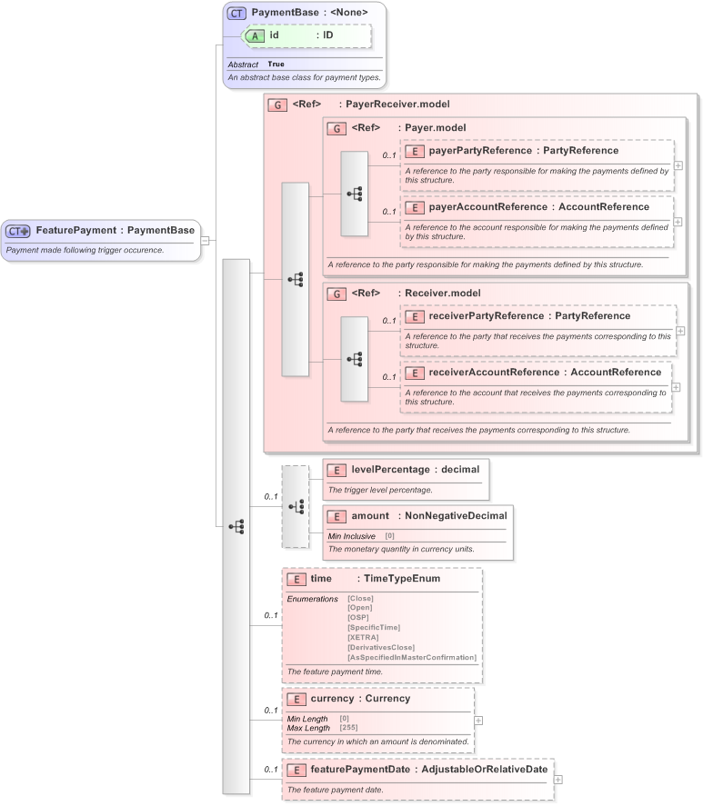 XSD Diagram of FeaturePayment in schema fpml-option-shared-5-9_xsd (Financial products Markup Language (FpML®) - Reporting)