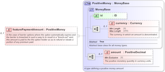 XSD Diagram of featurePaymentAmount in schema fpml-com-5-9_xsd (Financial products Markup Language (FpML®) - Reporting)