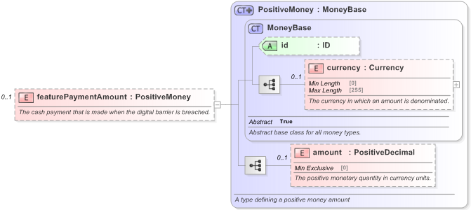 XSD Diagram of featurePaymentAmount in schema fpml-com-5-9_xsd (Financial products Markup Language (FpML®) - Reporting)
