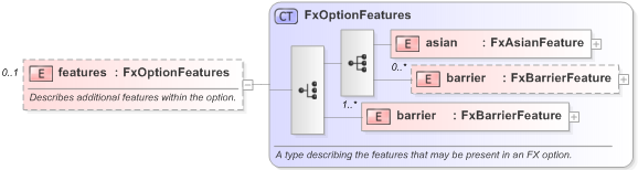 XSD Diagram of features in schema fpml-fx-5-9_xsd (Financial products Markup Language (FpML®) - Reporting)