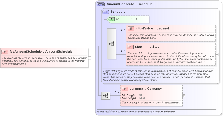 XSD Diagram of feeAmountSchedule in schema fpml-shared-5-9_xsd (Financial products Markup Language (FpML®) - Reporting)