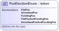 XSD Diagram of FeeElectionEnum in schema fpml-enum-5-9_xsd (Financial products Markup Language (FpML®) - Reporting)