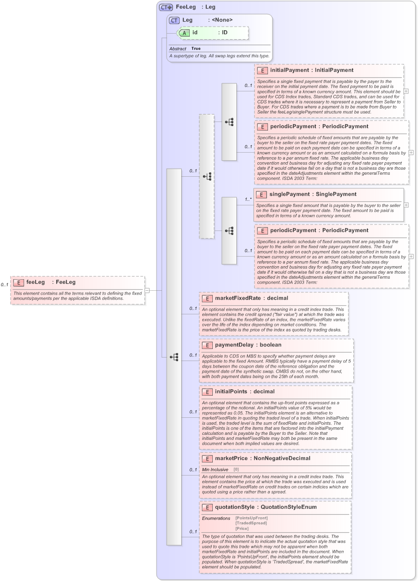 XSD Diagram of feeLeg in schema fpml-cd-5-9_xsd (Financial products Markup Language (FpML®) - Reporting)