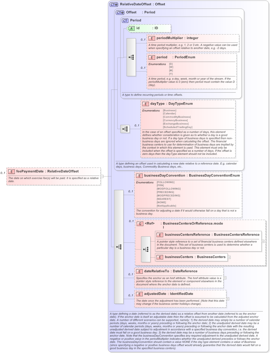 XSD Diagram of feePaymentDate in schema fpml-shared-5-9_xsd (Financial products Markup Language (FpML®) - Reporting)