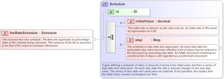 XSD Diagram of feeRateSchedule in schema fpml-shared-5-9_xsd (Financial products Markup Language (FpML®) - Reporting)