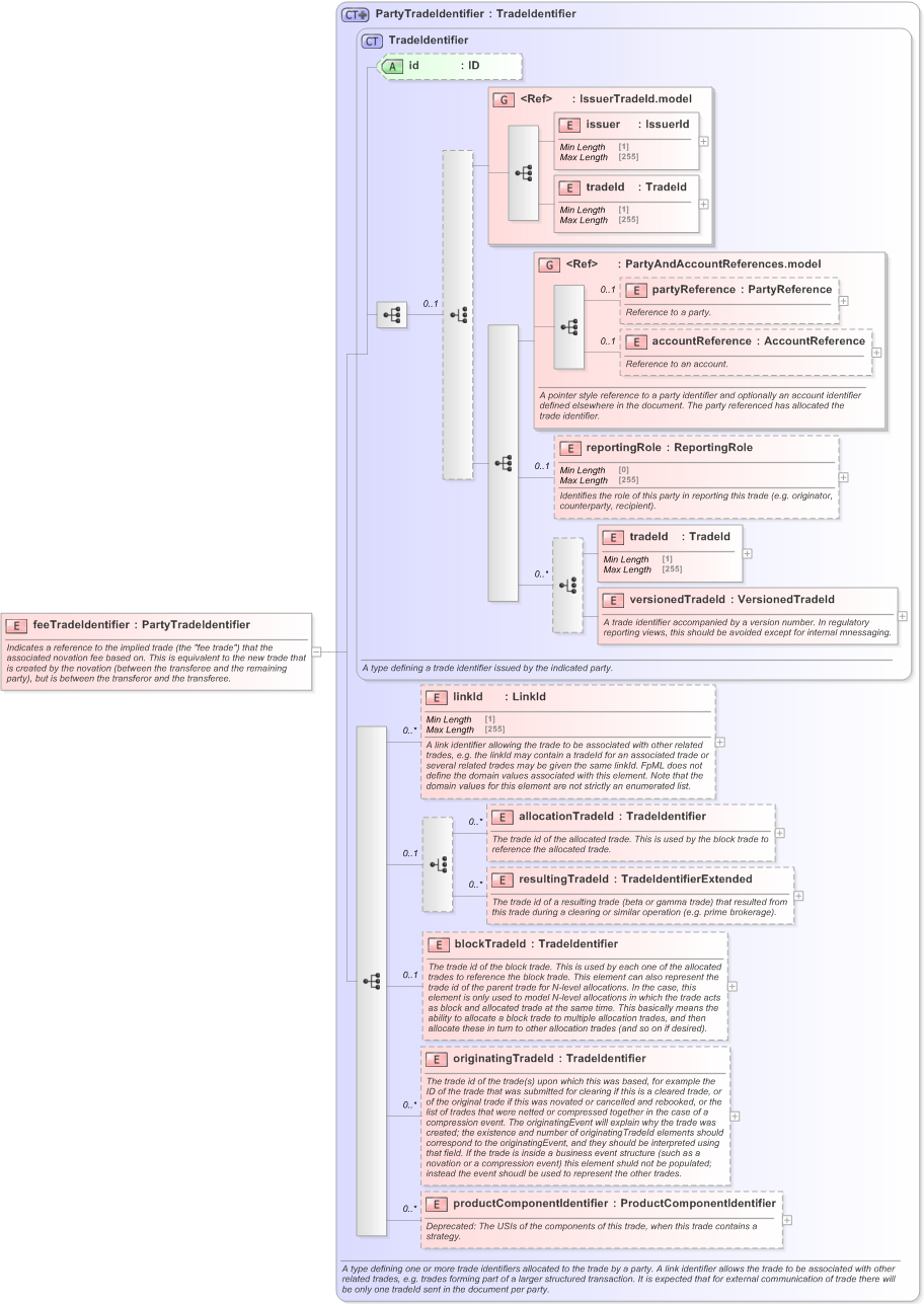 XSD Diagram of feeTradeIdentifier in schema fpml-business-events-5-9_xsd (Financial products Markup Language (FpML®) - Reporting)