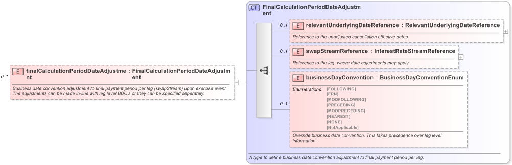 XSD Diagram of finalCalculationPeriodDateAdjustment in schema fpml-ird-5-9_xsd (Financial products Markup Language (FpML®) - Reporting)