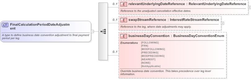XSD Diagram of FinalCalculationPeriodDateAdjustment in schema fpml-ird-5-9_xsd (Financial products Markup Language (FpML®) - Reporting)