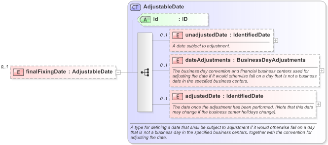 XSD Diagram of finalFixingDate in schema fpml-cd-5-9_xsd (Financial products Markup Language (FpML®) - Reporting)