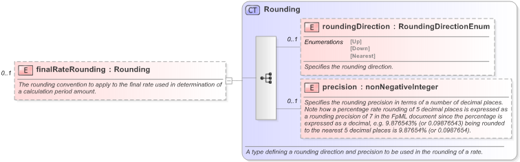 XSD Diagram of finalRateRounding in schema fpml-shared-5-9_xsd (Financial products Markup Language (FpML®) - Reporting)