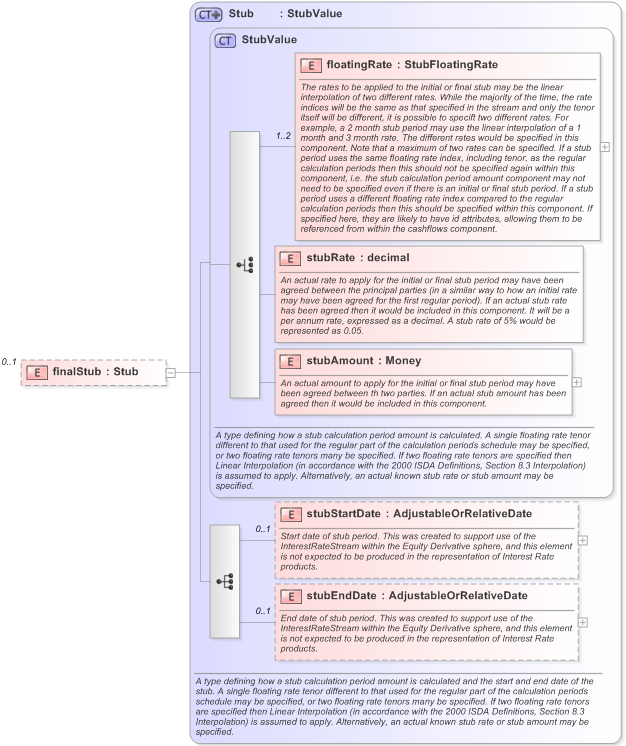 XSD Diagram of finalStub in schema fpml-eq-shared-5-9_xsd (Financial products Markup Language (FpML®) - Reporting)
