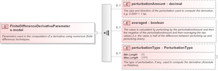 XSD Diagram of FiniteDifferenceDerivativeParameters.model in schema fpml-riskdef-5-9_xsd (Financial products Markup Language (FpML®) - Reporting)