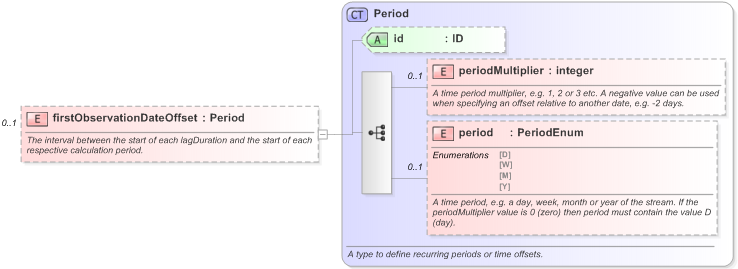 XSD Diagram of firstObservationDateOffset in schema fpml-com-5-9_xsd (Financial products Markup Language (FpML®) - Reporting)