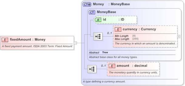 XSD Diagram of fixedAmount in schema fpml-cd-5-9_xsd (Financial products Markup Language (FpML®) - Reporting)