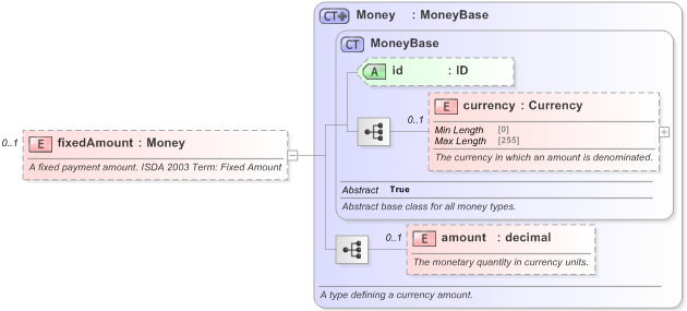 XSD Diagram of fixedAmount in schema fpml-cd-5-9_xsd (Financial products Markup Language (FpML®) - Reporting)