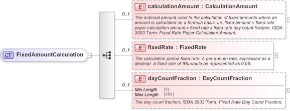 XSD Diagram of FixedAmountCalculation in schema fpml-cd-5-9_xsd (Financial products Markup Language (FpML®) - Reporting)