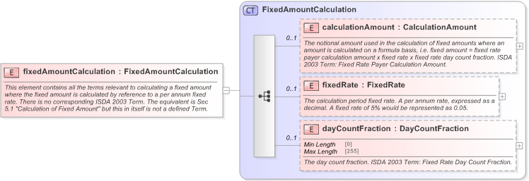 XSD Diagram of fixedAmountCalculation in schema fpml-cd-5-9_xsd (Financial products Markup Language (FpML®) - Reporting)