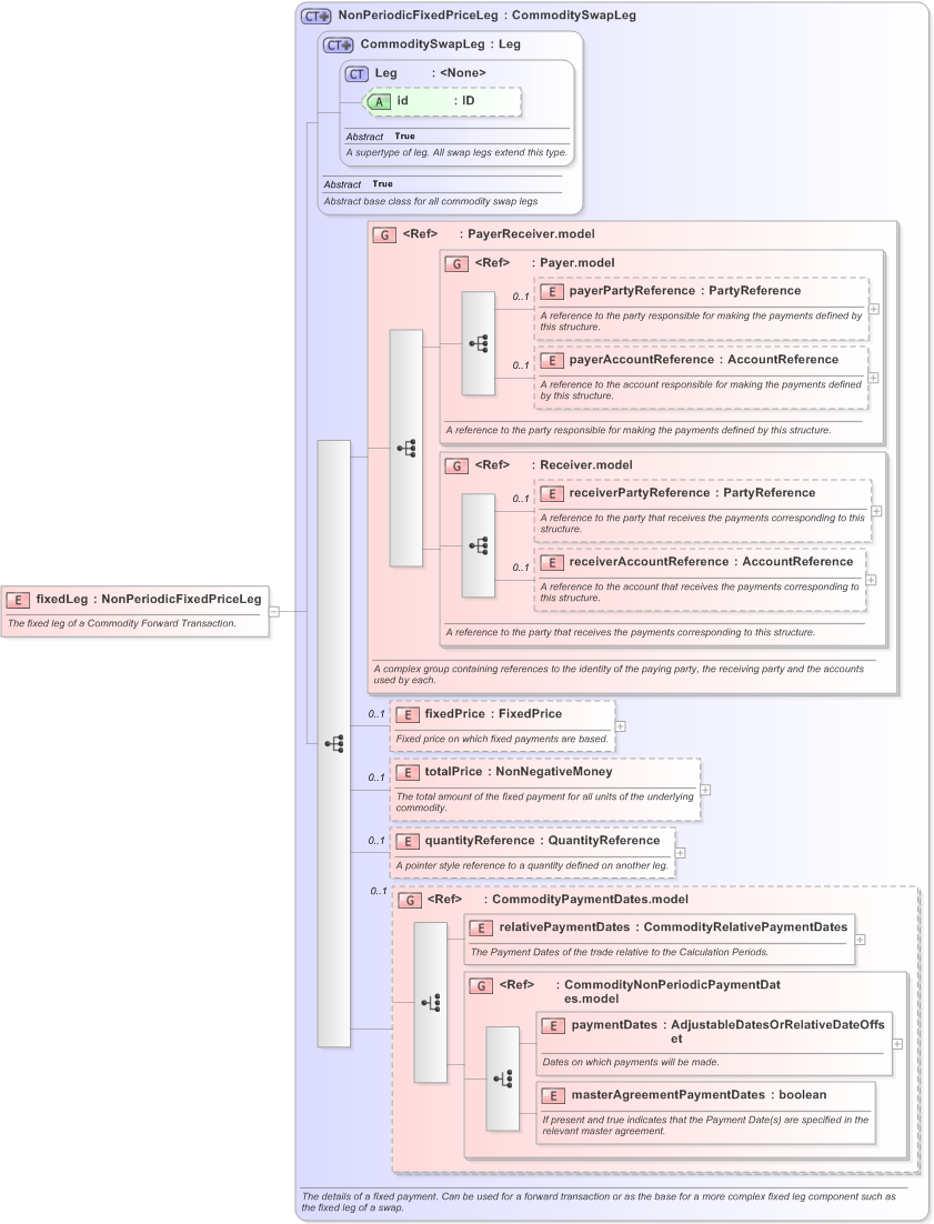 XSD Diagram of fixedLeg in schema fpml-com-5-9_xsd (Financial products Markup Language (FpML®) - Reporting)